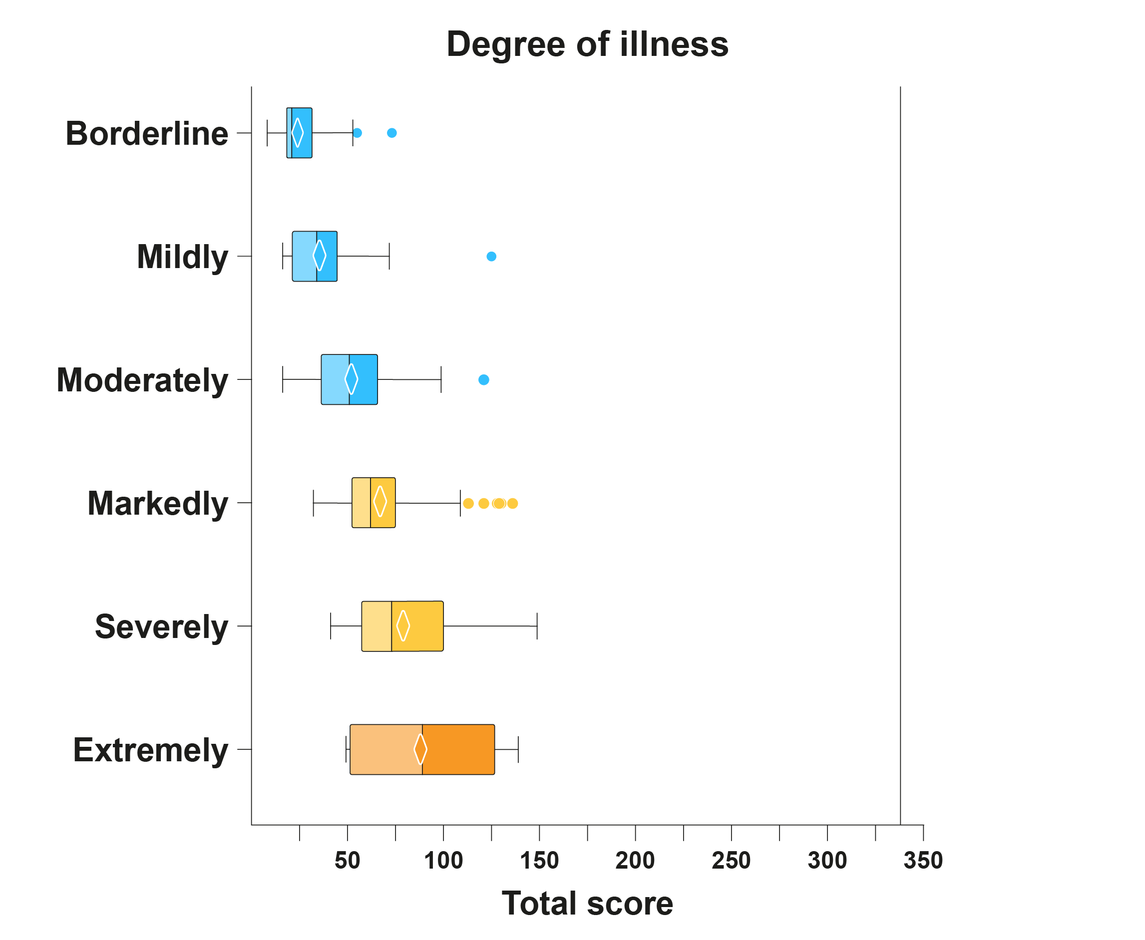 box plot